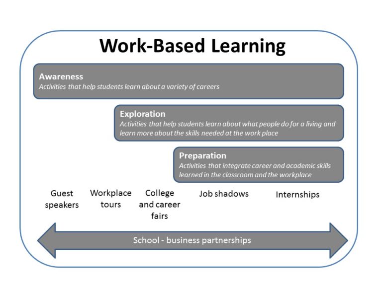 WorkBased Learning Manual