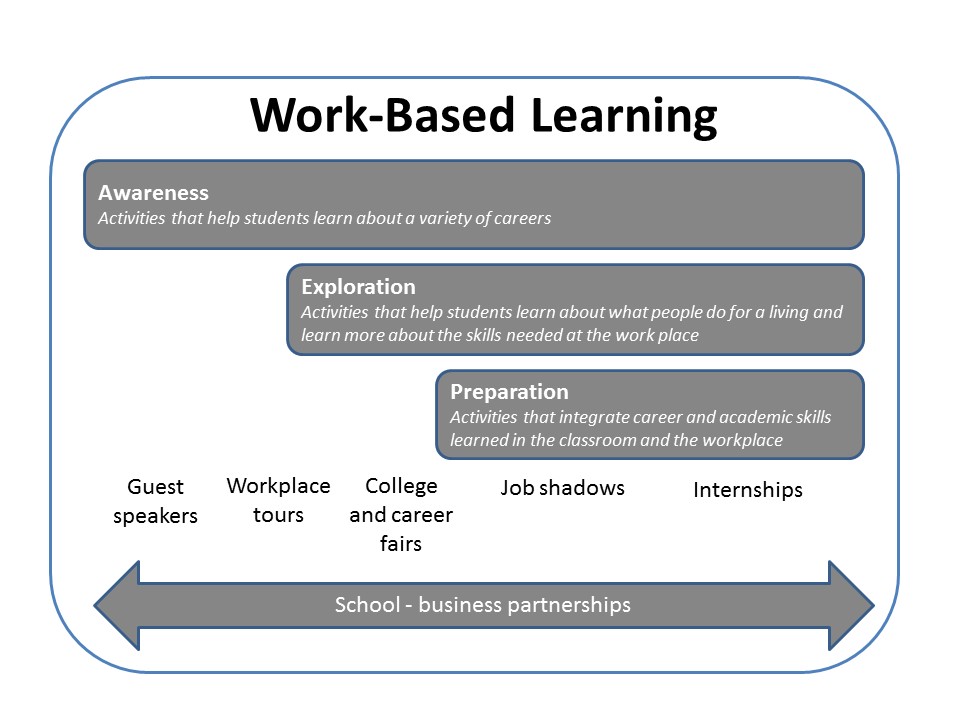 work based learning assignments